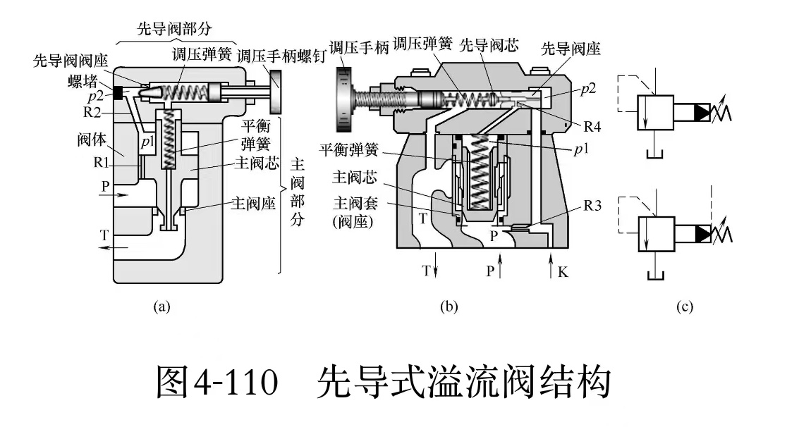 液壓維修之一般先導式溢流閥的結構是怎樣的?(圖1)